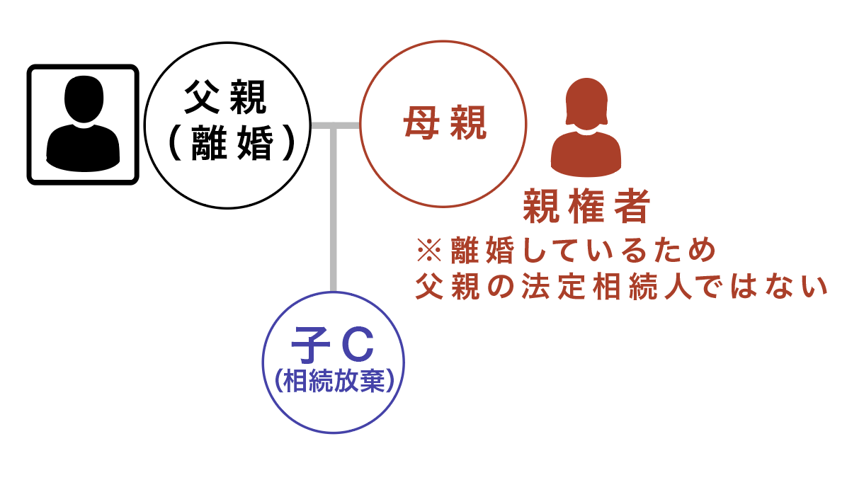 未成年者の相続放棄｜親権者が代理する際に注意すべき利益相反 | 弁護士法人泉総合法律事務所